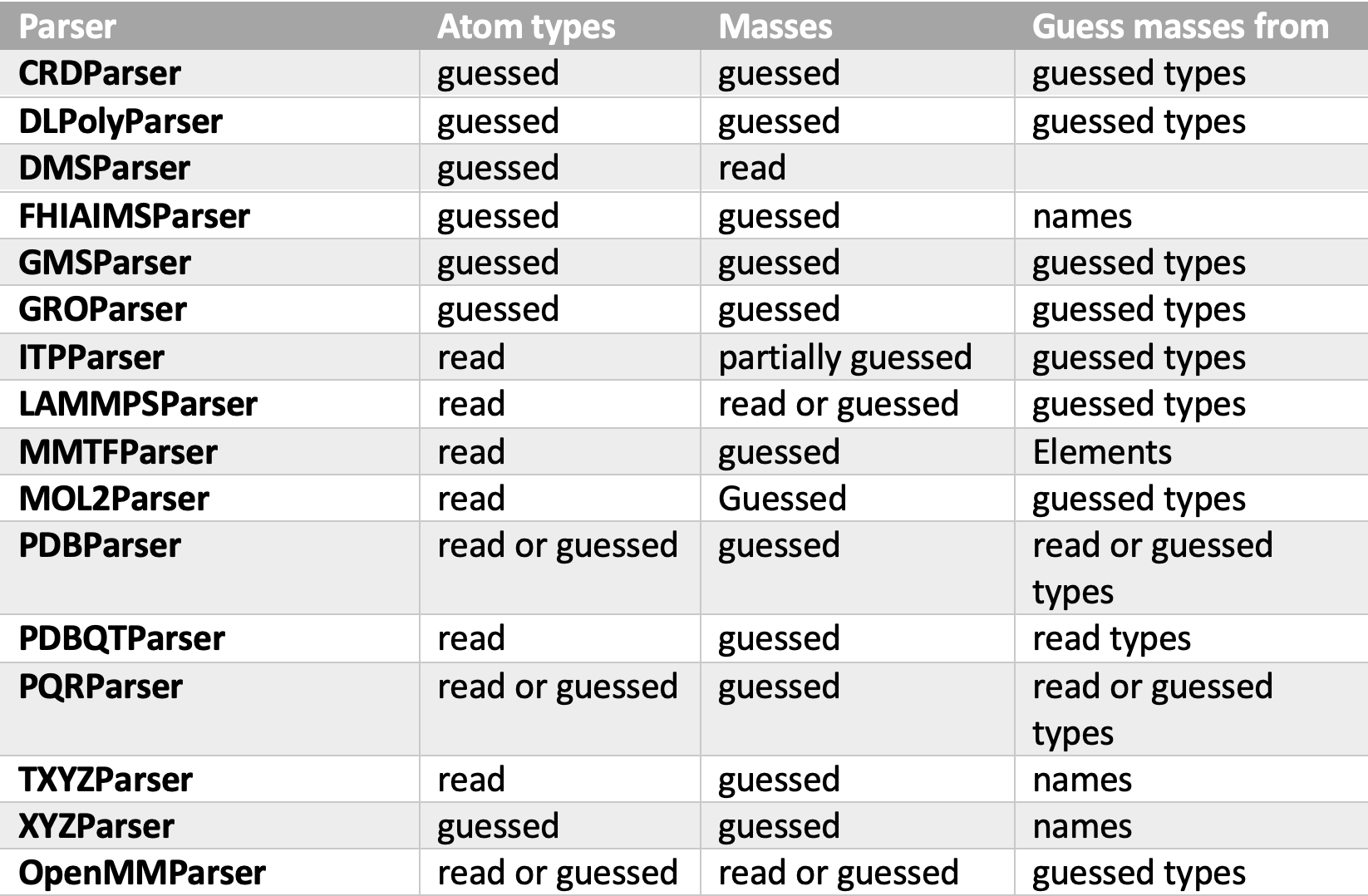 Guessing inside Parsers