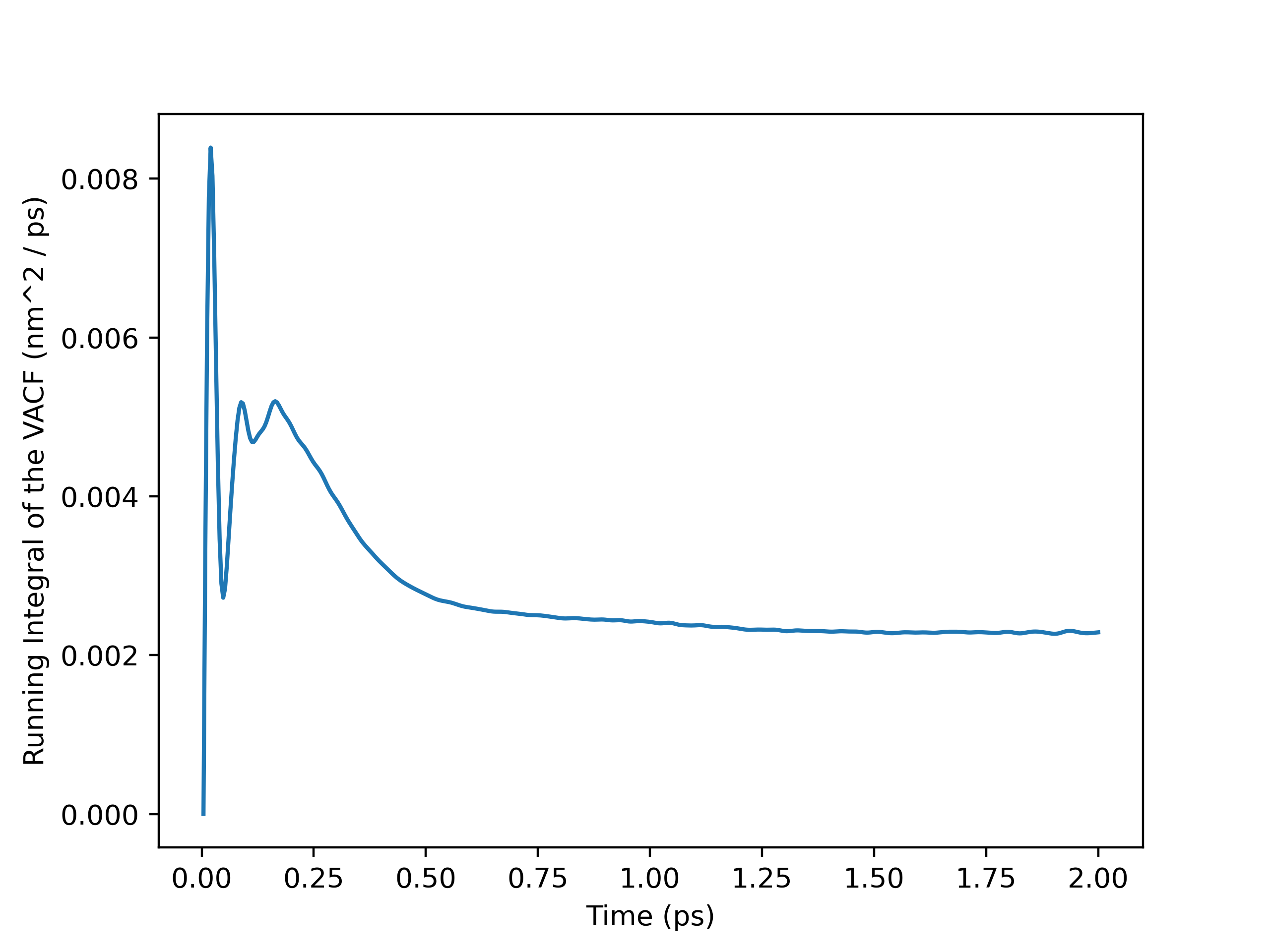 Running Integral Plot