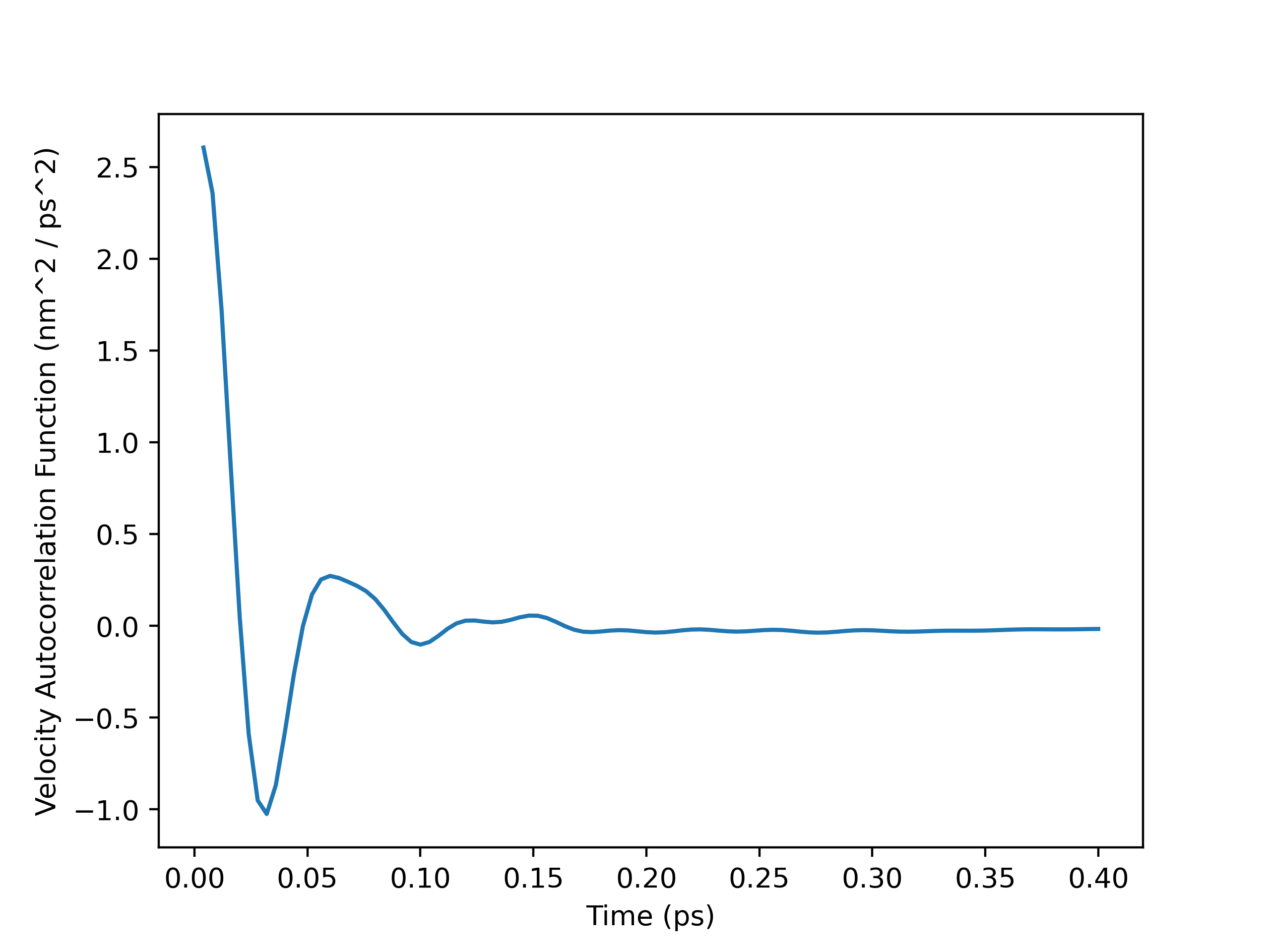 VACF Plot