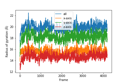 Radius of gyration results