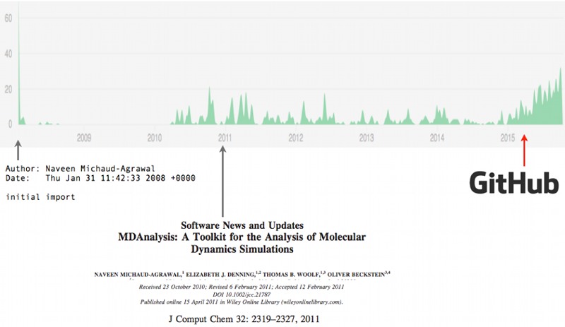 MDAnalysis commit history (Jan 2008 to Sept 2015)